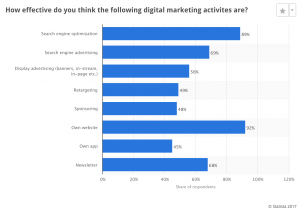 Top SME Digital Marketing Tactics
