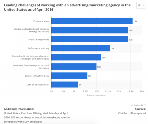 How to Choose a Digital Marketing Agency – Top Challenges
