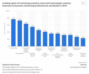 technology statistics and marketing tools
