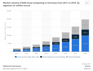 technology statistics - b2b cloud computing market value