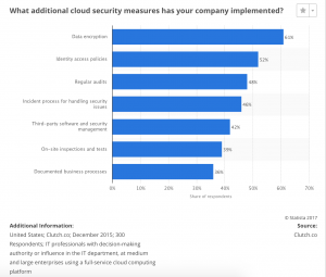 enterprise digital security risks - tech statistics