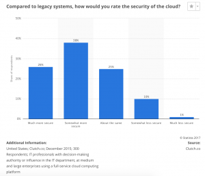 cloud security concerns - technology stats