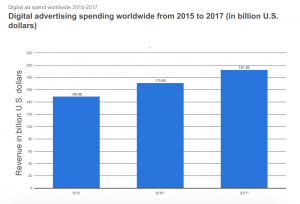 digital advertising spending worldwide 2015-2017