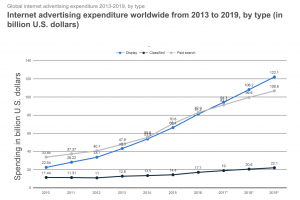 digital advertising spending across worldwide, by type 2013-2019