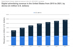 digital advertising revenue forecase