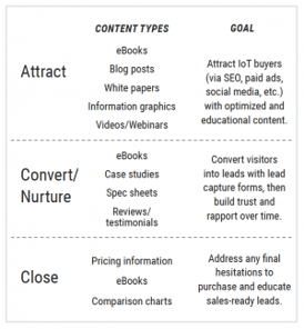 technology content marketing through the funnel