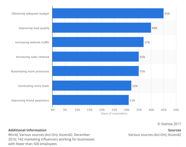 Barriers to digital marketing success among small and medium businesses