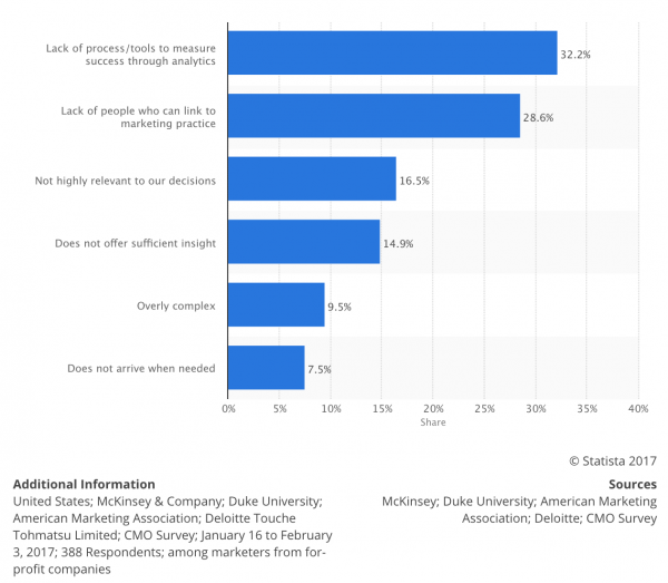 The statistic shows data on the obstacles to marketing analytics usage