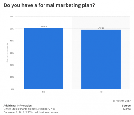 The graph shows data on the presence of a marketing strategy in small businesses in the United States as of December 2016. It was found that 50.7 percent of U.S. small businesses had a formal marketing plan.