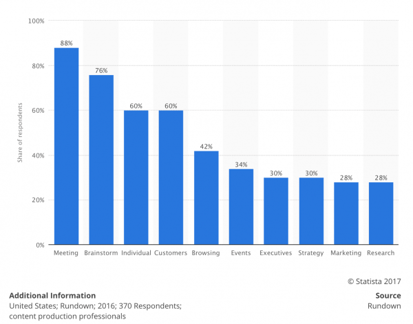 The graph shows the Leading methods and sources of generating ideas for marketing content in the United States in 2016. During the survey, 76 percent of responding content production professionals said they brainstormed to come up with ideas for new marketing content.