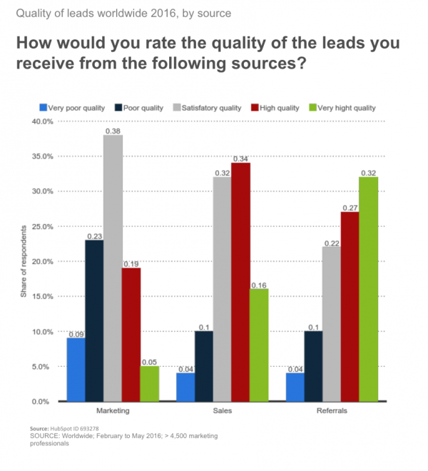 How would you rate the quality of the leads you receive from the following sources? Lead quality