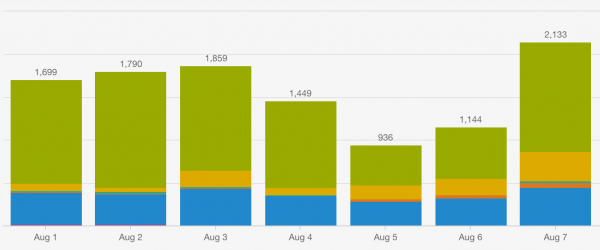 Reporting for lead generation