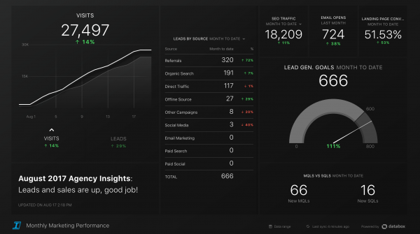 Ironpaper's Monthly Lead Generation Dashboard databoard - A Databox template