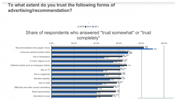 #2: 68% of Consumers Trust Consumer Opinions Online