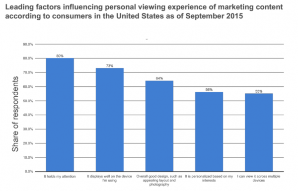 #4: 80% of Readers Prefer Content that Holds their Attention