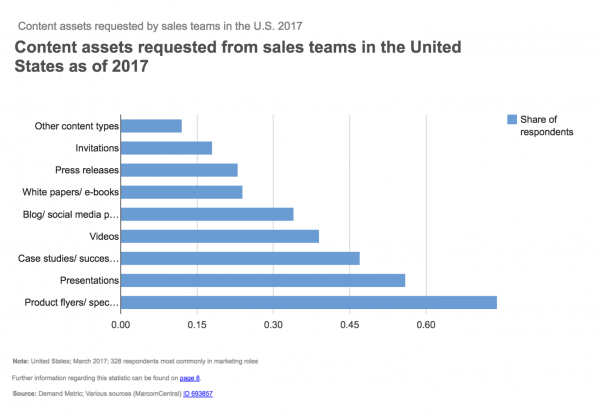 Content assets requested from sales teams in the United States as of 2017