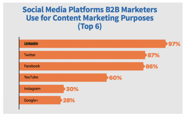 How Effective is Linkedin for B2B Marketing? Social media platforms for B2B marketers - report graphic