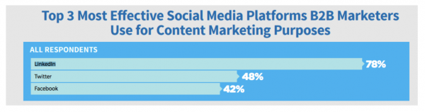 Top channels: Social media platforms for B2B marketers - report graphic