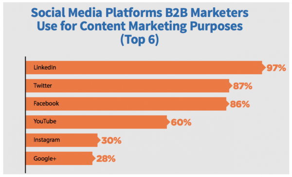 B2B marketing with Facebook - graph