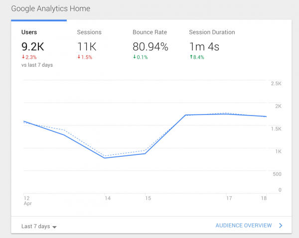 Google Analytics