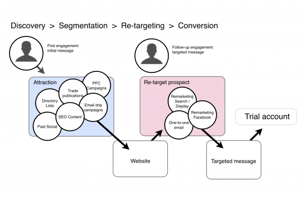 Marketing plan: acquisition to remarketing