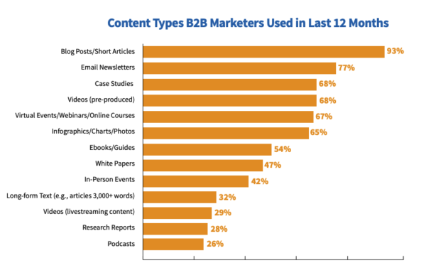 content marketing