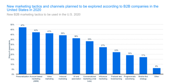 account based marketing