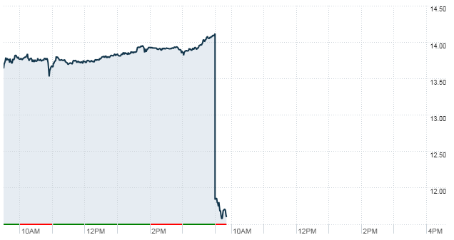 RIM stock price drop