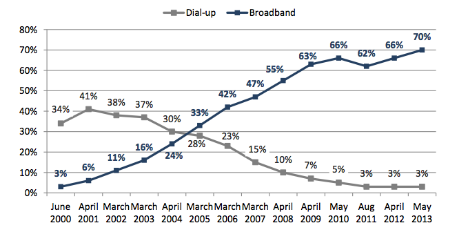 broadband access in the US