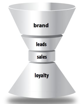 marketing and sales funnel for b2b