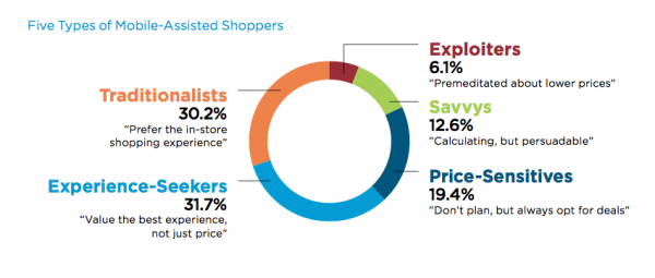 DEMOGRAPHIC PROFILE of retail and online shopping