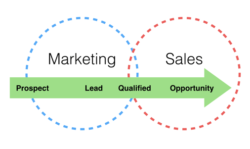 Marketing to Sales Alignment