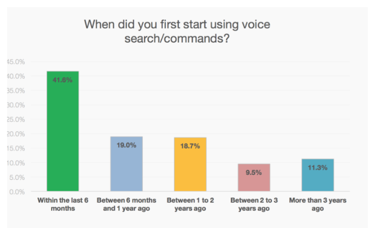 Voice search and it's impact on SEO