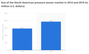 IoT market analysis - sensor trends