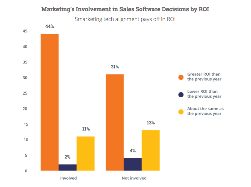 Benefits of Integrating of Sales and Marketing