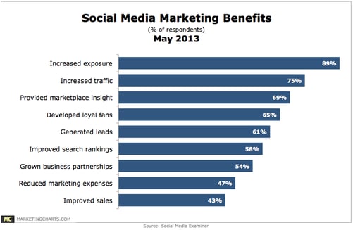 social media marketing report