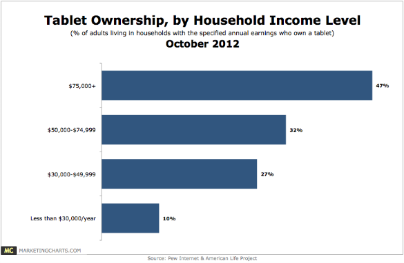 Tablet and iPad owners by household income