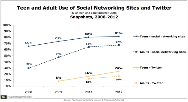 social network usage by teens in 2013