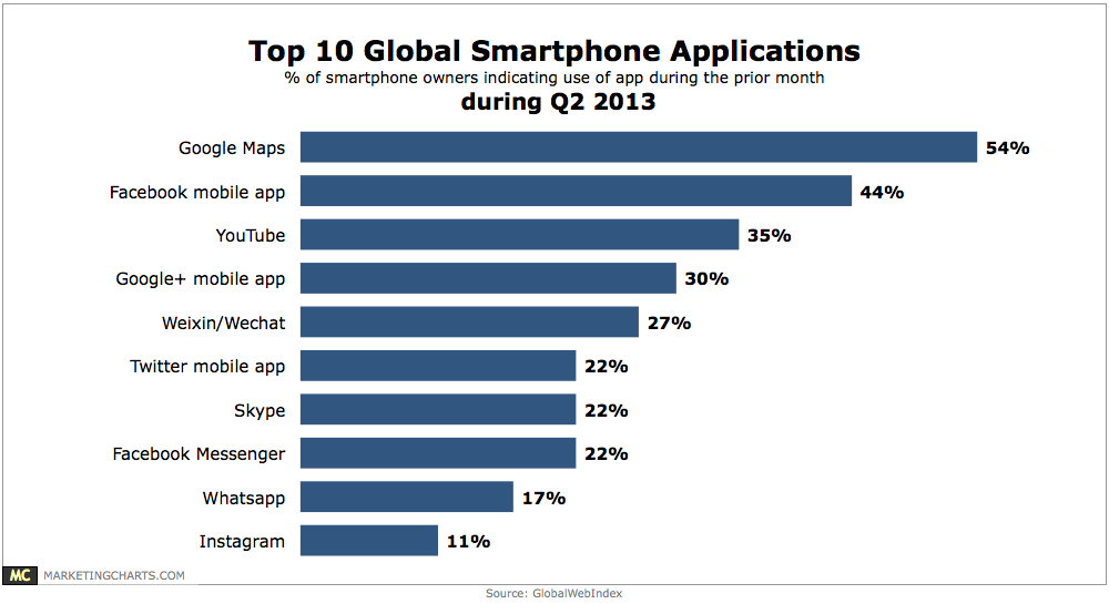 The most popular mobile apps in the world