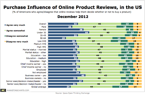 Product purchases for US market online reviews