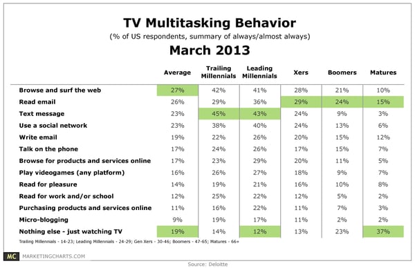 TV watching in the age of the Internet