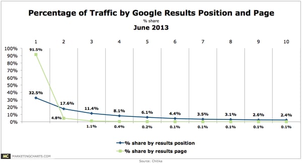 Web search study - rankings for top websites