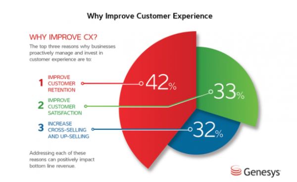 Improving Customer Experience: An Rx for CX