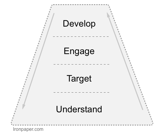 Most effective account-based marketing activities