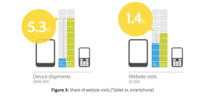Smartphone vs tablet for website traffic
