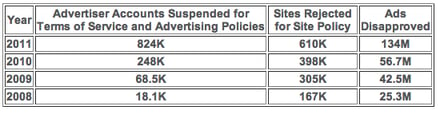 Fighting bad and spam advertising with adwords