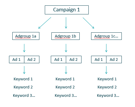 b2b digital marketing Google adwords structure