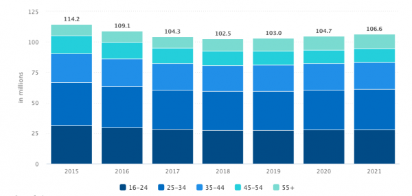 VOD statistics Age