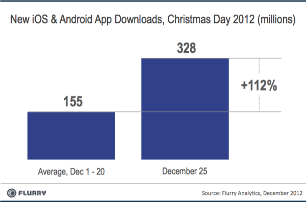 App downloads for Christmas 2012