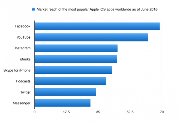 popular iOS apps overall